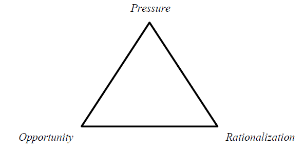 Teori fraud triangle